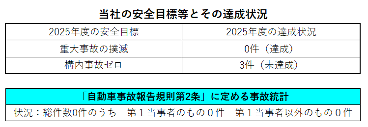昇運送株式会社_安全目標等とその達成状況